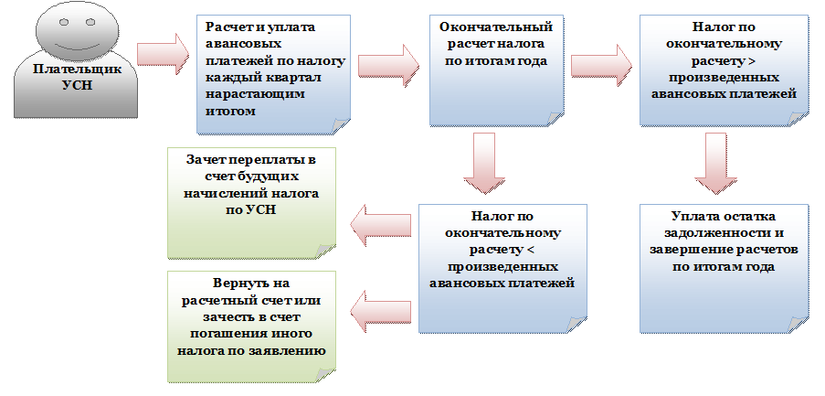 образец письма о зачете средств на другой договор. форма заявления в налоговую о зачете налога с одного кбк на другой. заявление о зачете ип образец. заявление в ифнс о зачете переплаты в счет будущих платежей образец. возврат по усн.