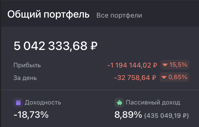 Около двух недель удержался выше 5М