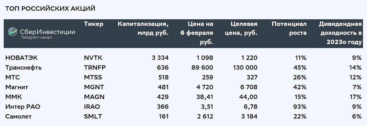    Телеграм-канал «СберИнвестиции»