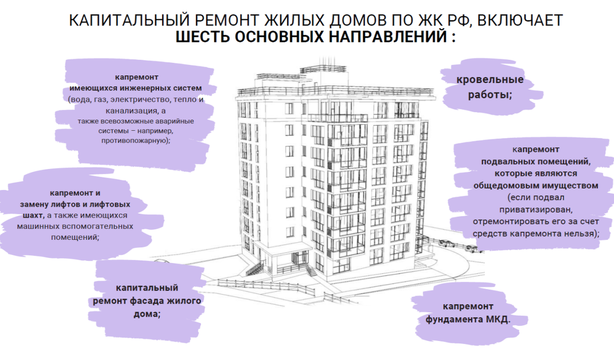 Общее имущество в многоквартирном доме схема. Капитальный ремонт общего имущества в многоквартирном доме. Ремонт общего имущества в многоквартирном доме. Капитальный ремонт общего имущества в МКД.