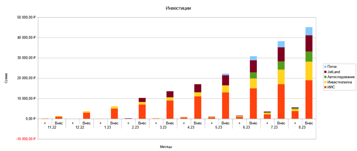 Цель 2 "Чтобы суммарный накопленный доход обогнал накопленный вклад" Не достигнуто