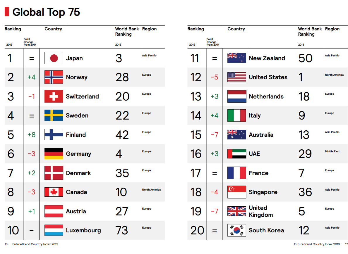Top world global. Топ лучших стран спортивных. FUTUREBRAND Country Index. Топ стран в спорте.