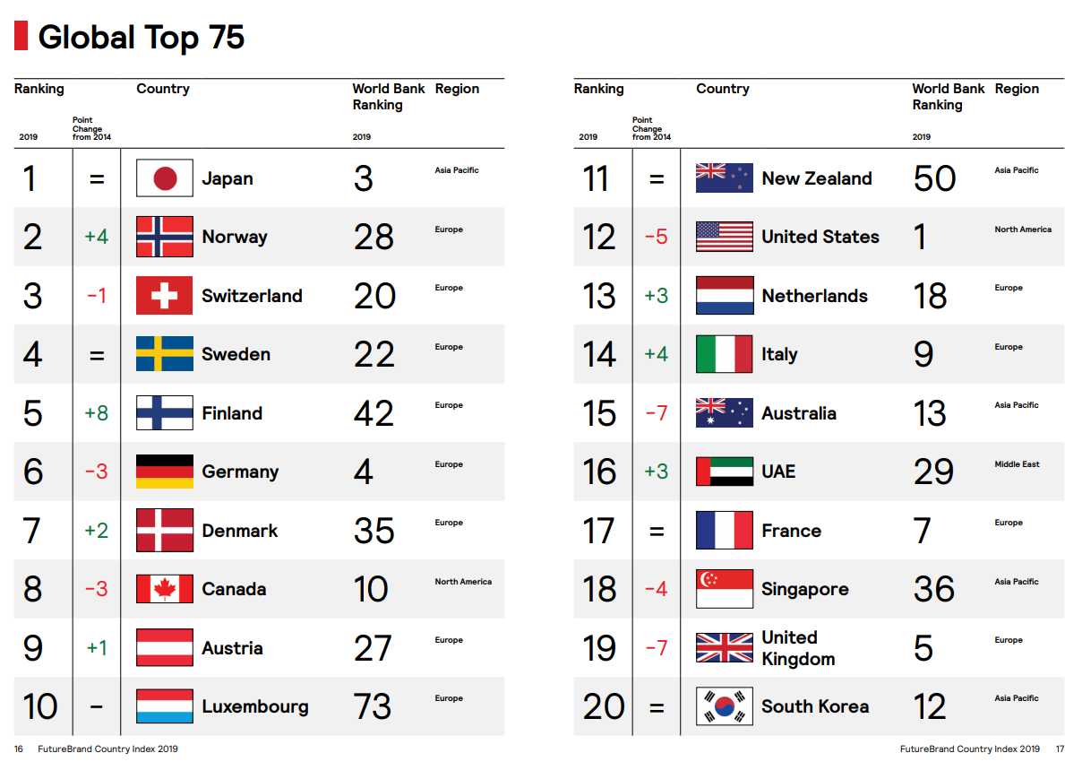 Top 10 global ranking. Топ лучших стран спортивных. FUTUREBRAND Country Index. Топ стран в спорте. Самые лучшие страны.