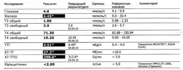 Гипотиреоз показатели анализов. Гипотиреоз показатели ТТГ. Гипотиреоз показатель ТТГ норма. Показатели ТТГ при гипертиреозе.