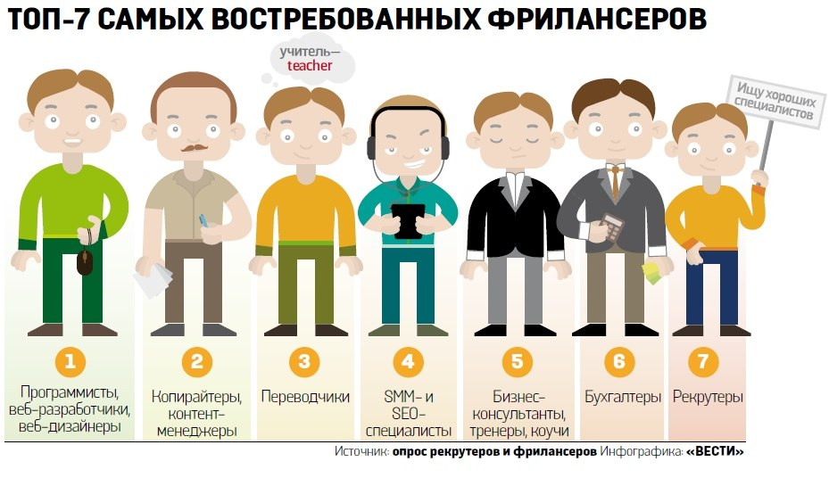 Инфографика от Вестей. Кто наиболее востребован из фриланс-профессий?