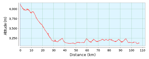 Khardung – Khalsar – Terith – Lakzung – Sumur – Tiricha – Panamik – Tiricha – Sumur