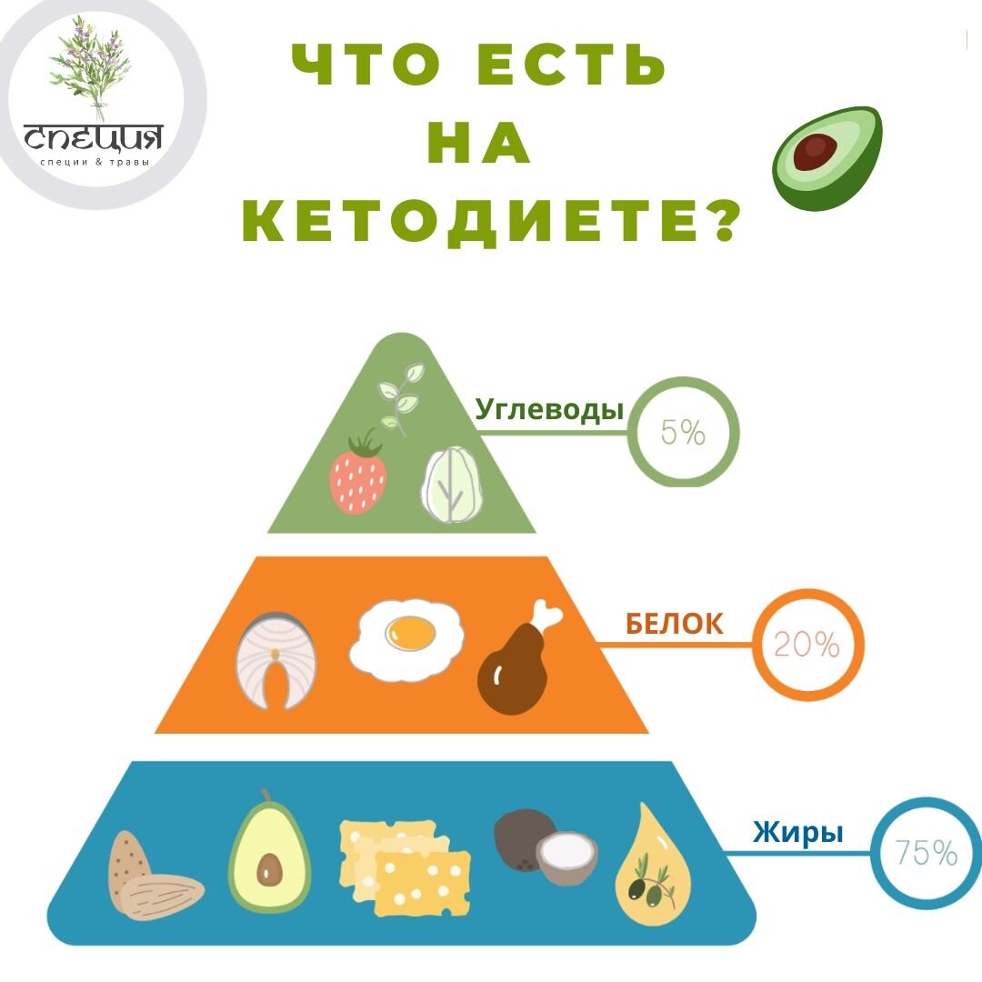 Простая и наглядная иллюстрация по рекомендуемому типу продуктов на кето диете