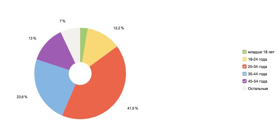 Возраст посетителей