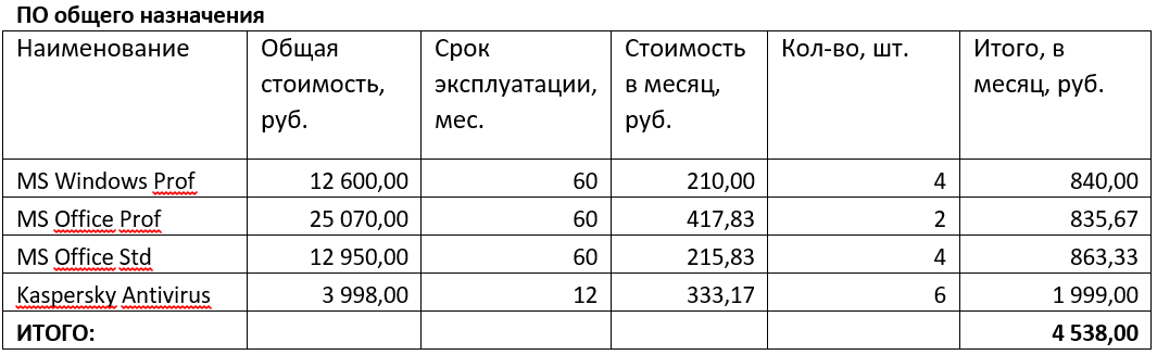 Расходы на базовое программное обеспечение