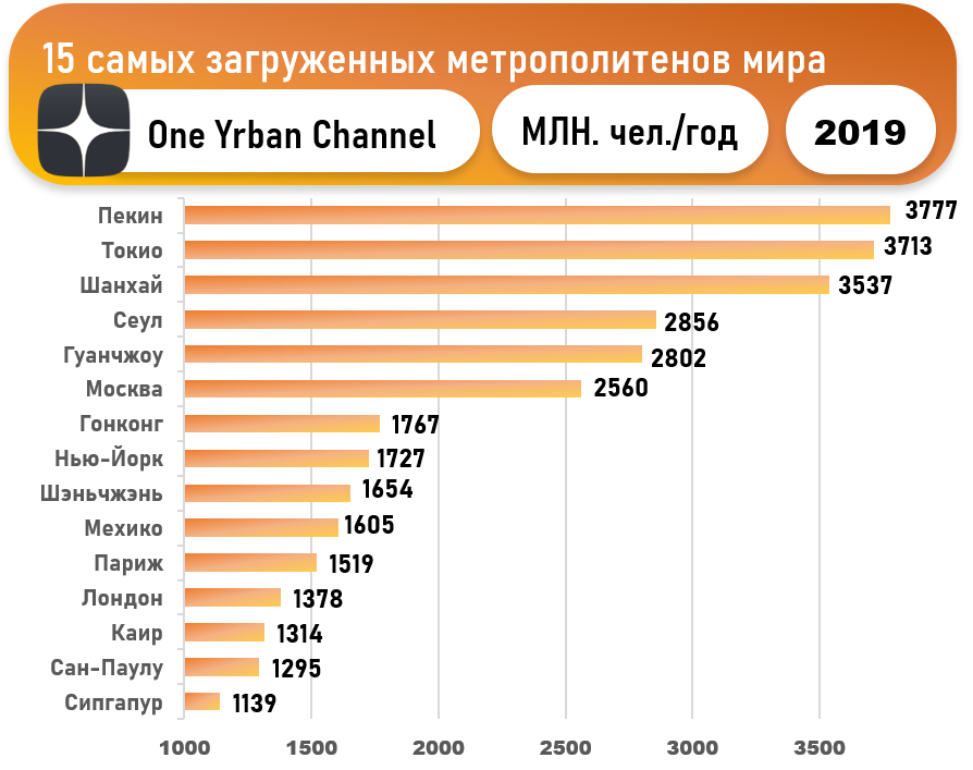 Самое Загруженное метро в мире. Самая загруженная станция метро в мире. Самое крупное метро в мире список. Топ 10 самых больших метро в мире.