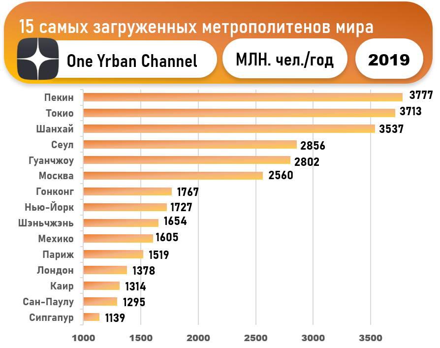 Какое количество станций в 2010 году. Самое Загруженное метро в мире. Рейтинги метрополитенов. Самый крупный метрополитен в мире. Самые большие метрополитены в мире.