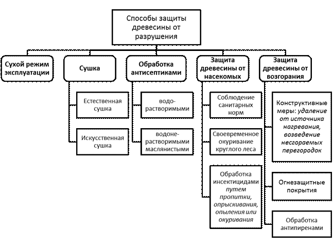 Методы защиты конструкций. Конструктивные меры защиты древесины. Способы защиты древесины от загнивания. Способы защиты древесины от разрушения. Конструкционные методы защиты древесины.