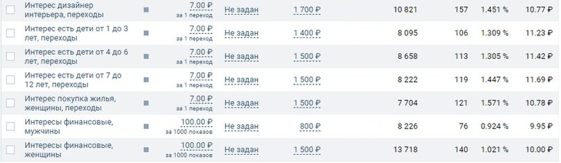 Средние показатели по ходу рекламной кампании.