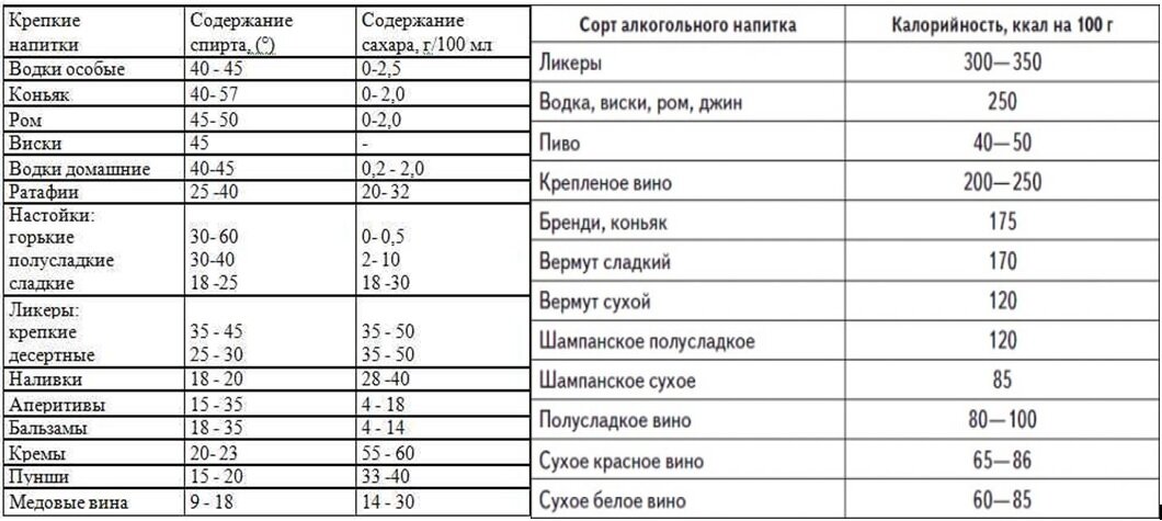 Самый низкокалорийный алкогольный напиток. Содержание сахара в алкоголе. Содержание сахара в алкогольных напитках. Коньяк калории. Сколько сахара в алкогольных напитках таблица.