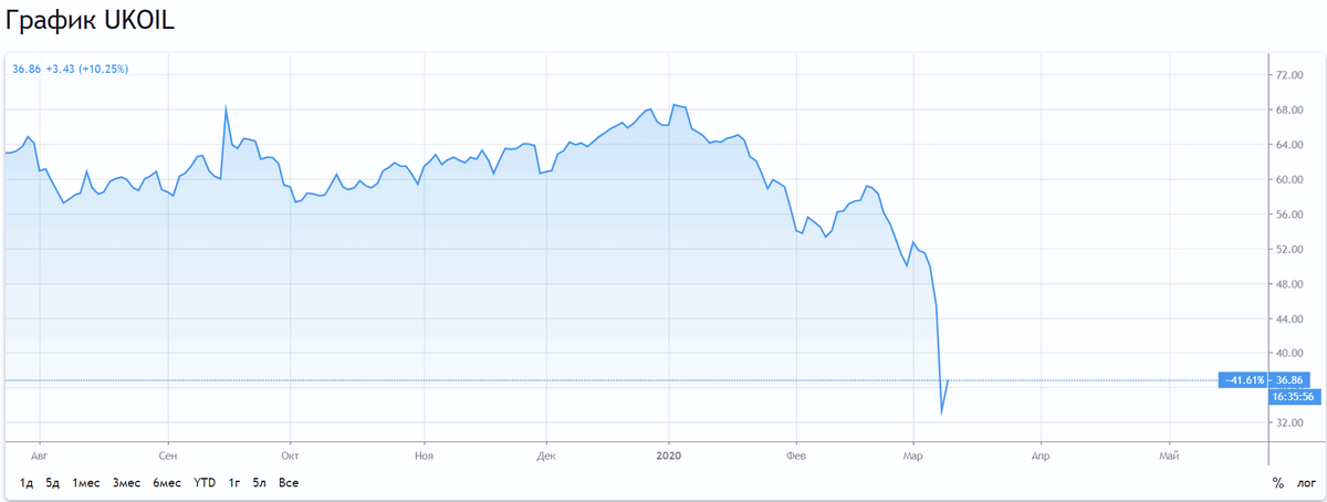 Падение нефти