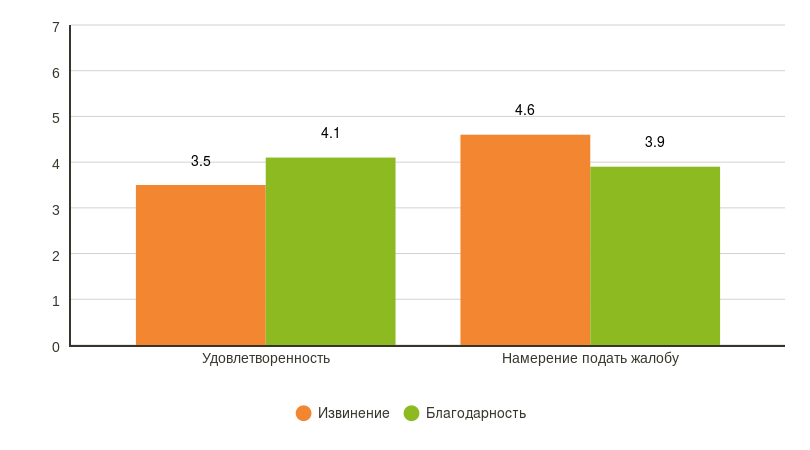 Эксперимент со сбоем регистрации на рейс