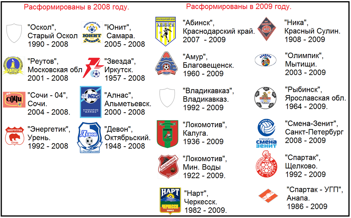 Футбольные клубы России. Все русские футбольные клубы. Футбольные клубы России список. Список всех российских клубов.