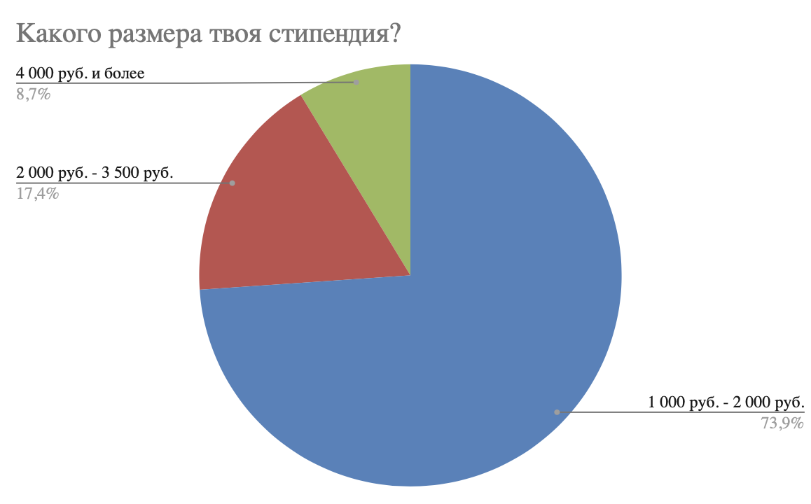 Опрос проводился среди студентов Санкт-Петербурга