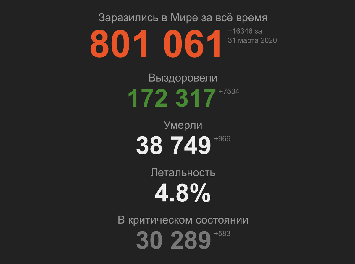 Статистика коронавируса на 31 марта 2020 года