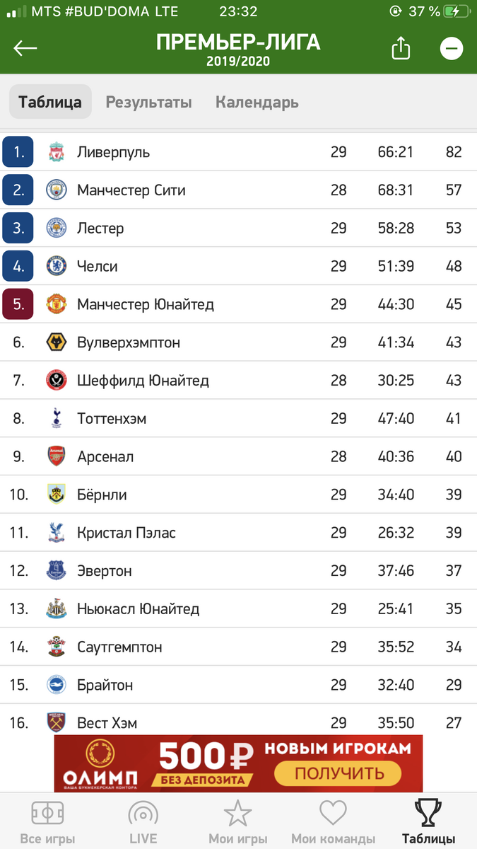 Турнирная таблица АПЛ до перерыва