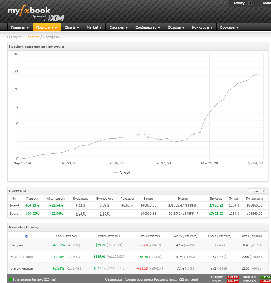 График с Myfxbook