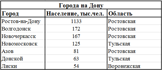 Города на Дону