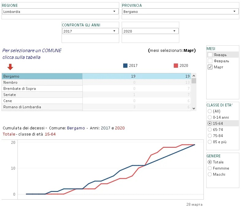 (С) График март 2017 года  и коронавирусный март 2020. И тогда, и сегодня имеем в марте по 19 смертей в Бергамо среди тех, кому еще не исполнилось 65 лет.
