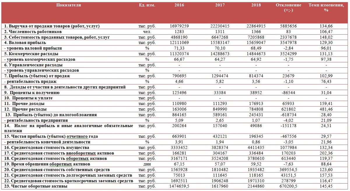Анализ финансово-экономического состояния