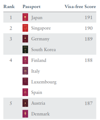 Источник: Henley Passport Index