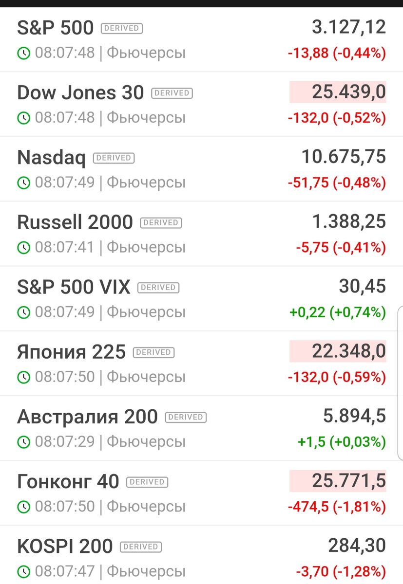 Утренние фьючерсы на 10.07.2020