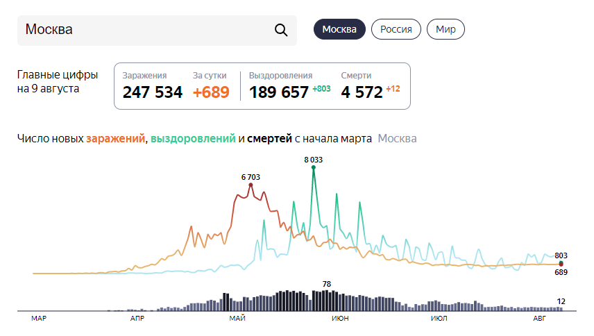 Источник: https://yandex.ru/covid19/stat?utm_source=main_notif&geoId=213