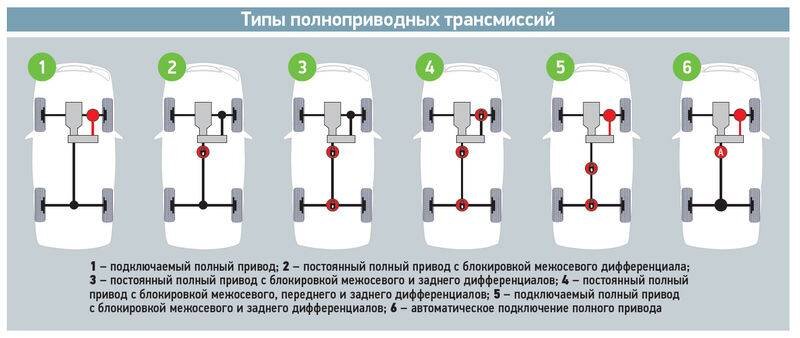 Типы полноприводных трансмиссий