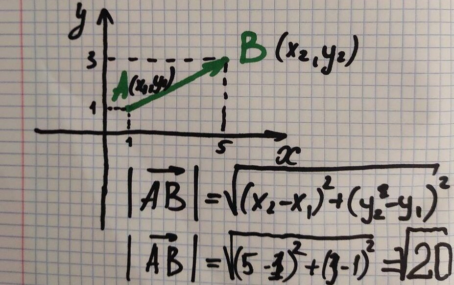 Модуль (длина) вектора вычисляется как расстояние между точками