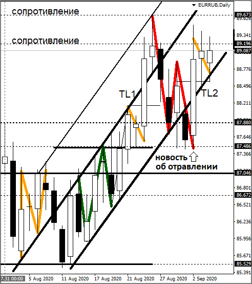 Дневной график пары EURRUB