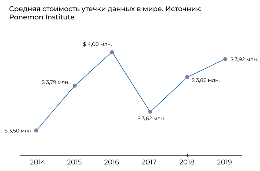 График утечки конфиденциальной информации. Утечки данных 2022. Утечки данных в 2020 статистика. Число зарегистрированных утечек информации. Утечки данных 2022.