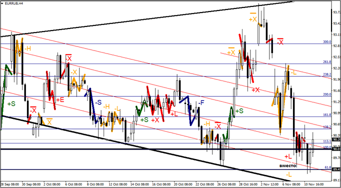 4-х часовой график пары EURRUB