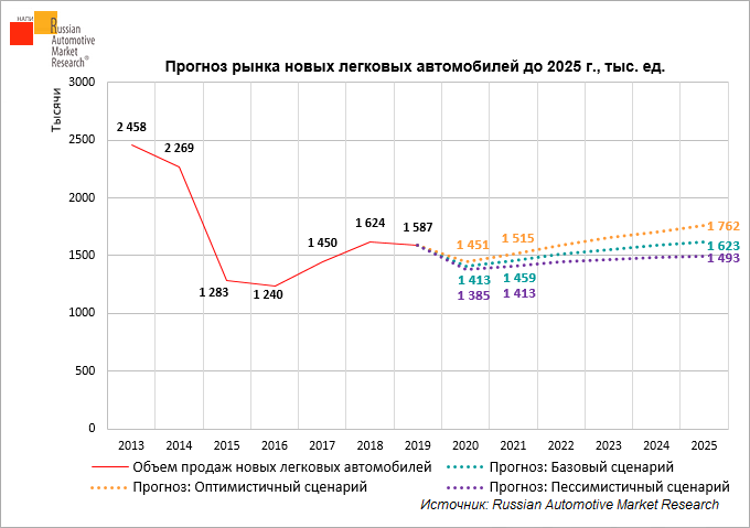 Рынок легковых автомобилей 2024. Анализ рынка легковых автомобилей. Анализ рынка автомобилей 2020. Анализ рынка легковых автомобилей в России. Рынок авто в России 2022.