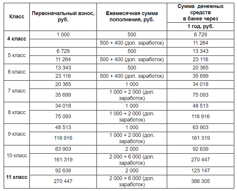 Анна ТюрневаФинансовый консультантЗаписаться на консультациюЭта статья – небольшое отступление от основной темы наших рассылок, посвященных «взрослым» инвестициям и финансовому планированию. Сегодня речь пойдет о том, как школьнику накопить на мечту.В начале года в нескольких московских школах было проведено исследование на тему «детских денег», целью которого было выяснить:1) О чем мечтают школьники? На что копят?
2) Какие существуют источники поступления денег для школьников?
3) Каковы механизмы накопления денег для детей?Итак, обо всем по порядку.О ЧЕМ ЖЕ МЕЧТАЮТ ШКОЛЬНИКИ?
По результатам опроса трех возрастных групп школьников (4-6 классов, 7-9 классов и 10-11 классов) наиболее популярными ответами на вопрос «о чем ты мечтаешь?» были:– О покупке электронного гаджета (ноутбука, ультрабука, планшета, плеера, GPS-навигатора и т.п.). Средняя стоимость – 23,5 тыс. руб.
– О путешествии всей семьей. Средняя стоимость – 400 тыс. руб.
– Об образовании в престижном ВУЗе, средняя стоимость 1,5 млн. руб.
– О дорогой машине, средняя стоимость 3 млн. руб.
– О квартире /доме, средняя стоимость 15 млн. руб.ИСТОЧНИКИ ДЕТСКИХ ДЕНЕГ
Опрос показал, что большинство школьников, а именно 79% респондентов, имеют и распоряжаются карманными деньгами. При этом 89% детей получают карманные деньги от родителей или родственников. Однако некоторые дети зарабатывают сами – таких школьников немного, всего 11%. Среднегодовая сумма карманных денег у школьников по возрастным группам составляет:Очевидно, что по мере взросления потребности детей увеличиваются, поэтому нагрузка на бюджет семьи возрастает.Как распоряжаются школьники карманными деньгами? Примерно треть всех ребят (35%) тратят все деньги, которые они получают. Две трети опрошенных школьников (65%) откладывают определенную часть денег каждый месяц, из них 16% откладывают всю сумму денег, 49% – часть тратят, часть откладывают.Как дети хранят свои деньги?85% респондентов хранят деньги дома, 12% – хранят в банке, 3% – хранят в «электронных деньгах».
Главный вывод проведенного исследования: абсолютно все дети мечтают и хотят накопить деньги на осуществление определенной мечты, но многие не знают, как это сделать.Давайте посмотрим, сколько средств может накопить школьник при разумном отношении к деньгам (часть тратит, часть откладывает) и при возможном дополнительном заработке.Но для начала рассмотрим примеры, как школьник может увеличить свой доход без ущерба для учебы.Ниже приведены виды деятельности, за которые школьник может получить дополнительный доход.Получившийся список нельзя назвать исчерпывающим, однако он вполне может послужить ориентиром для детей и их родителей. Вот еще примеры того, какими могут быть варианты подработок для ваших детей:изготовление и продажа вещей, сделанных своими руками;
работа на автомойке, автосервисе;
работа упаковщиком;
помощь в школьных теплицах;
уборка территорий;
секретарь на телефоне;
вожатый в лагере;
работа в парке аттракционов;
экскурсовод / гид;
консультант (например, по подключению сотовой связи, смене тарифного плана и т.п.);
помощь соседям и знакомым (помощь на приусадебном участке/даче и т.д.).
Таким образом, школьник может увеличить свой ежемесячный доход без ущерба для учебы:Учащиеся 4-6 классов могут заработать примерно 400 рублей в месяц;
Учащиеся 7-9 классов могут заработать примерно 2400 рублей в месяц;
Учащиеся 10-11 классов могут заработать примерно 6000 рублей в месяц.

*- данный расчет приведен для представленных ранее видов работ, при условии работы 2 часа в день 2-3 раза в неделю для детей 14-16 лет и 4 часа в день 2 раза в неделю для детей 16-17 лет.Ниже в таблице приведены цифры среднемесячного дохода школьника без подработки и с учетом подработки.Если просто откладывать в домашнюю копилку часть средств – получится очень неплохая сумма.МЕХАНИЗМЫ НАКОПЛЕНИЯ ДЕТСКИХ ДЕНЕГ
Как еще можно увеличить сумму накоплений? Покажите детям, как заставить деньги работать: разместите средства на депозите в надежном банке под хороший процент с ежемесячным пополнением счета и капитализацией процентов. Растущая сумма денег на счете поможет вашему ребенку разобраться с формулой сложных процентов (на радость учителю математики) и понять механизм эффективного накопления.Ниже в таблице показаны два варианта накопления денег с дополнительным заработком и без дополнительного заработка, если:хранить деньги в копилке дома;
хранить деньги в банке под процент.
Ну, а теперь давайте посчитаем, сколько может накопить на свою мечту школьник 4-го класса за 8 лет, если откладывать часть карманных денег + доп. заработок на депозит в банке.Этот простой пример демонстрирует, как можно школьнику научиться грамотно распоряжаться карманными деньгами и приблизить осуществление своей мечты. При правильном финансовом планировании и трудолюбии мечта становится реальностью.Ну а сейчас в школах прогремел последний звонок, начались долгожданные летние каникулы. Самое время провести каникулы весело и с пользой! Если вы хотите поделиться своим мнением и личными историями – пишите нам по адресу: info@lkapital.ruА у вас есть личный финансовый план? Если вы хотите понять, как сделать так, чтобы сбылась ваша мечта – обращайтесь! Наши финансовые консультанты помогут составить личный финансовый план для достижения ваших целей.Рекомендуем: подборка книг по финансам для детей.
Р. Кийосаки «Богатый папа, бедный папа».
Р. Кийосаки «Богатый ребенок, умный ребенок».
Б. Шефер «Мани, или азбука денег».
Бейли Джерри. Серия из шести книг:
История денег
Богатые и бедные
Твои деньги
Как потратить деньги с умом?
Заставь деньги расти
Они работают с деньгами
Е. Красавина, Е. Бродникова «Дети и Деньги. Растим миллионера».
Е. Блискавка «Дети и Деньги. Самоучитель семейных финансов для детей».
Развивающие игры:Игра «Денежный поток для детей» / «Cash flow».
«Инвестор 2000».
«Монополия».
