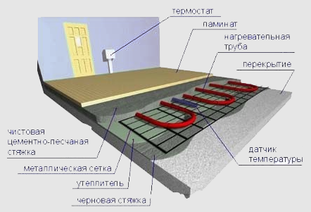 Утеплитель важная составляющая при устройстве тёплого пола