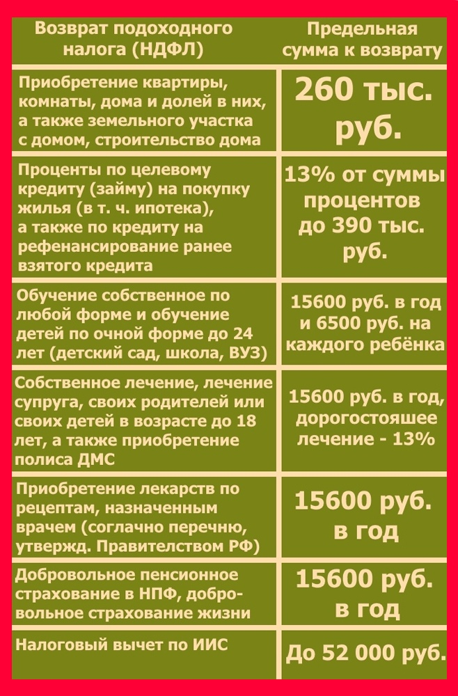 Налог 13 вернуть зарплату