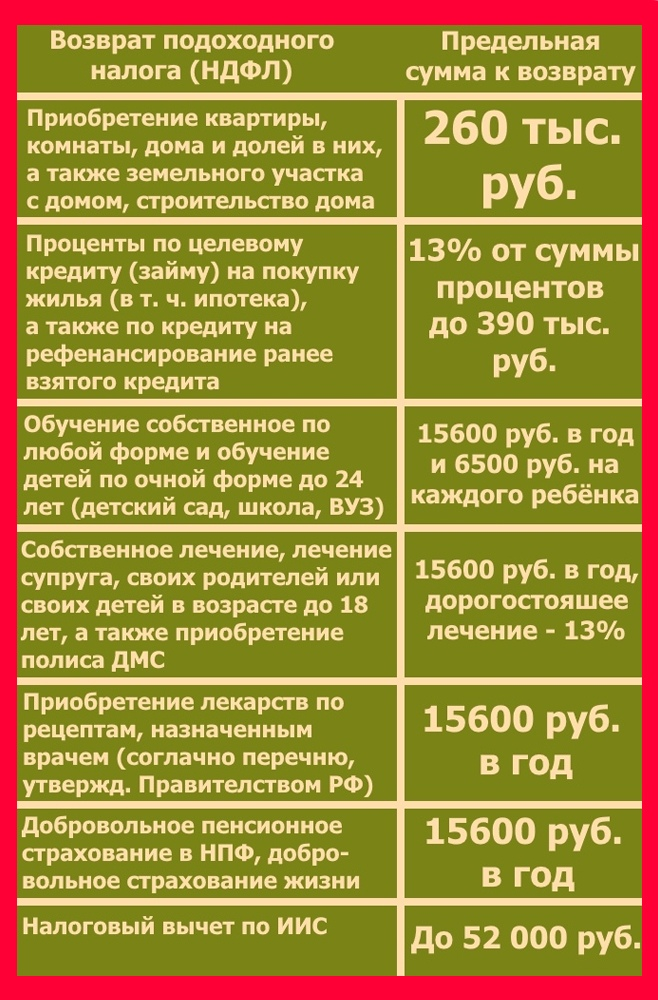 Что нужно чтобы вернуть 13. Возврат подоходного налога. Возврат налога НДФЛ. С чего можно вернуть подоходный налог. За что можно вернутьтподоходный налог.