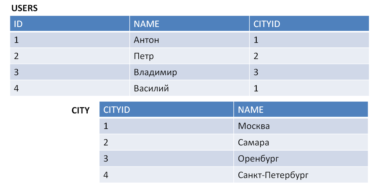 Таблица User и City