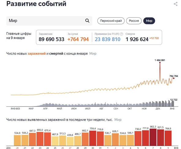 Рис.2. Статистика по COVID-19. Мир.*