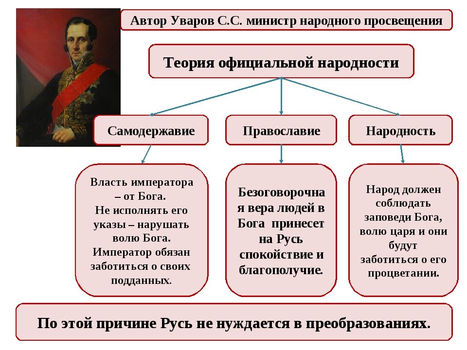 Теория официальной народности автор. Православие самодержавие народность. Принципы теории официальной народности. Теория самодержавия. Официальная народность.