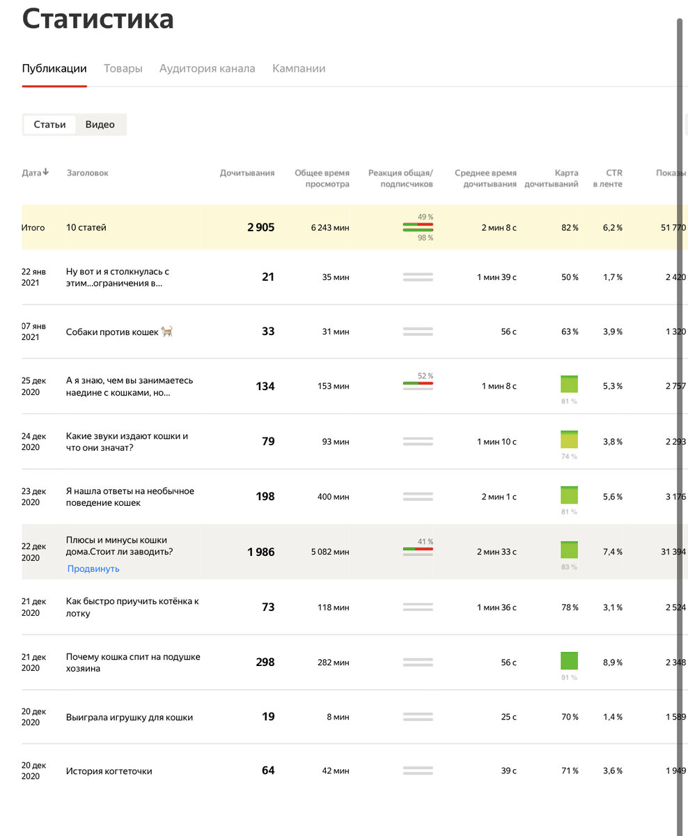 Статистика статей автора 