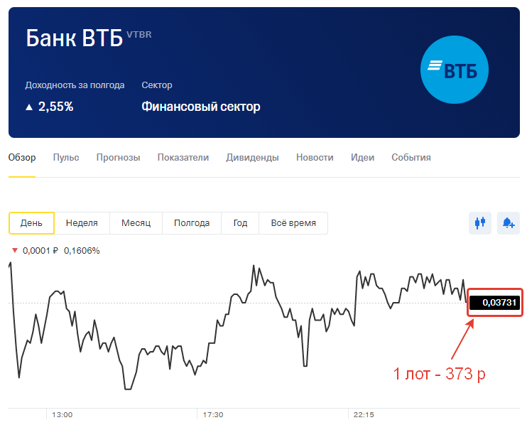 АКЦИИ ВТБ