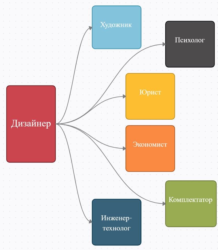 Скорее всего необязательно совмещать все эти вакансии в одном человеке, можно и разделить.