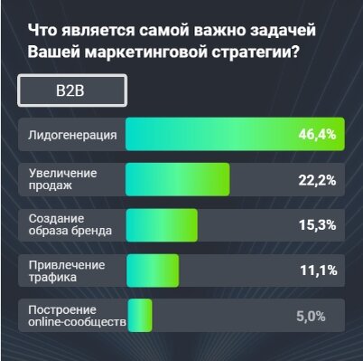 Самые важные задачи в маркетинговой стратегии B2B компаний