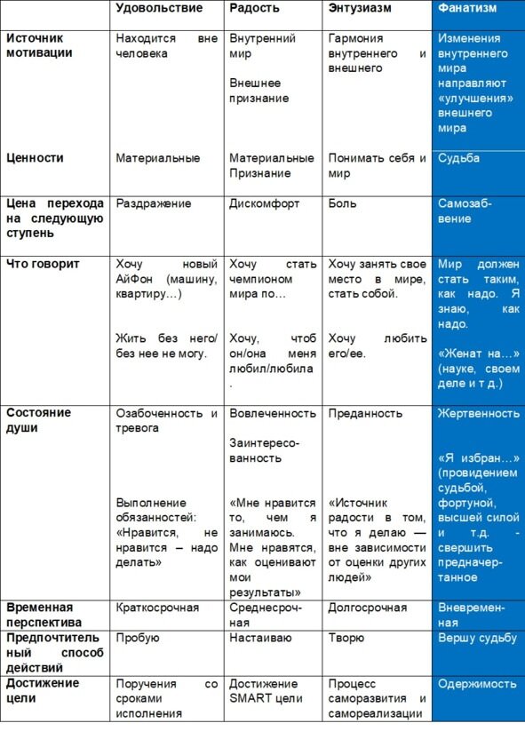 ЧЕТЫРЕ УРОВНЯ МОТИВАЦИИ: УДОВЛЕТВОРЕНИЕ, РАДОСТЬ, ЭНТУЗИАЗМ, ФАНАТИЗМ