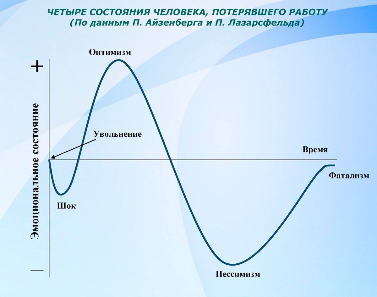 Как справиться с потерей работы? | Записки начинающего психолога | Дзен